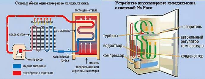 Абсорбционный холодильник. отличия и принцип работы :: syl.ru
