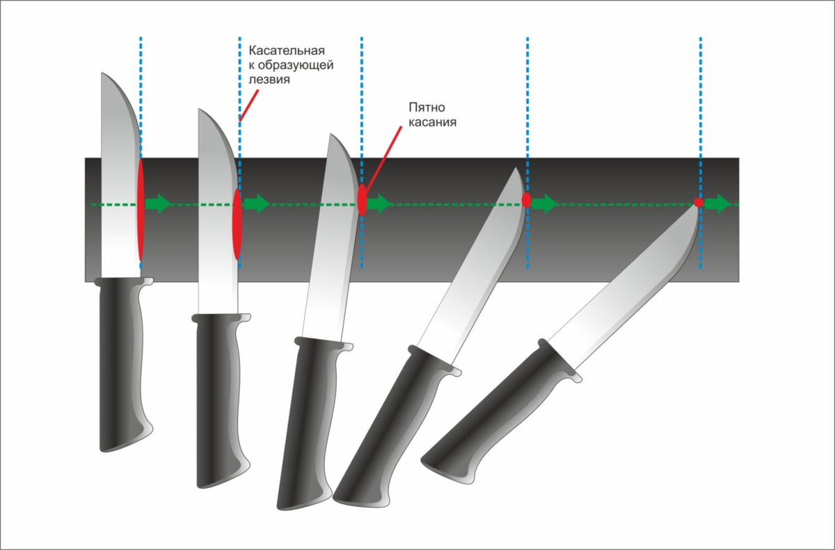 Заточка ножей: как правильно точить, чем, угол заточки кухонного и охотничьего ножа, как профессионально точат