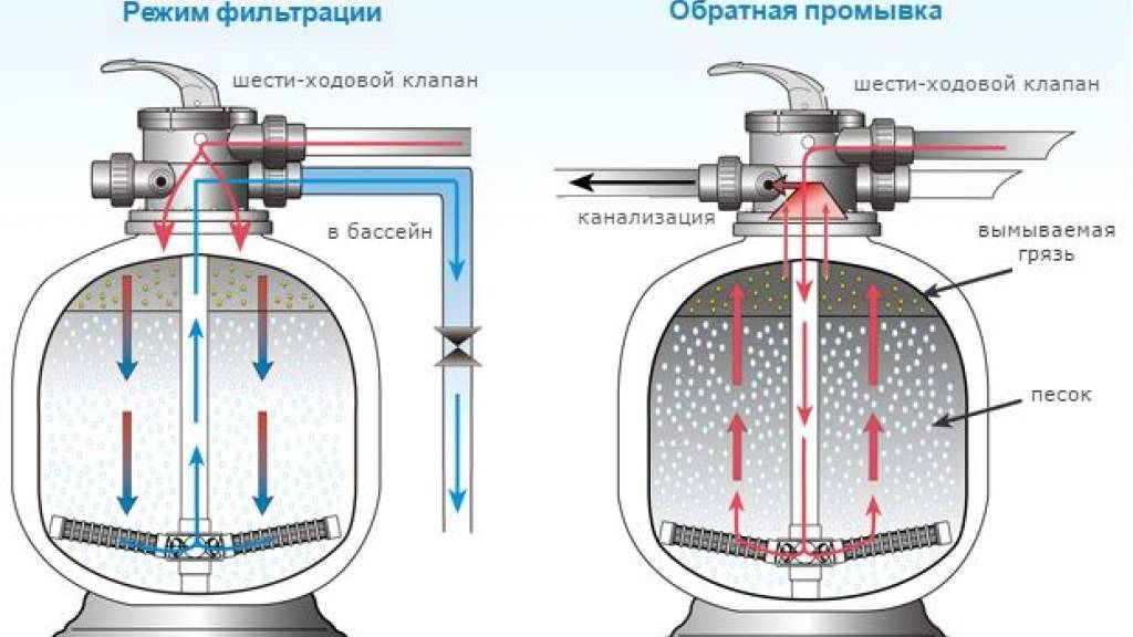 Схема песчаного фильтра для бассейна