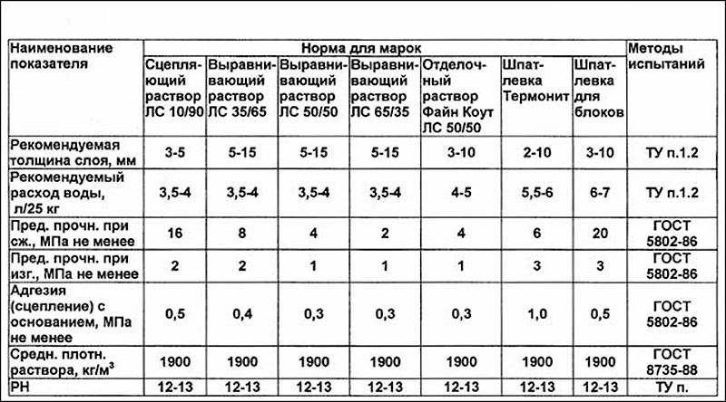 Максимальная толщина улучшенной штукатурки стен - мега дом
