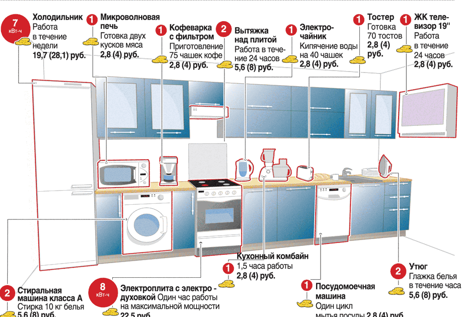 Расход электроэнергии бытовыми приборами таблица. Схема потребления электроэнергии бытовых приборов. Потребляемая мощность бытовых электроприборов таблица в КВТ. Энергопотребление домашних электроприборов.