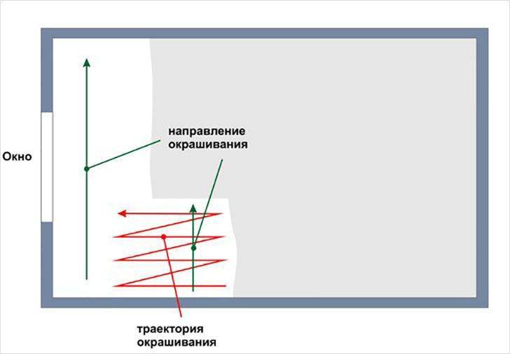 Схема покраски потолков