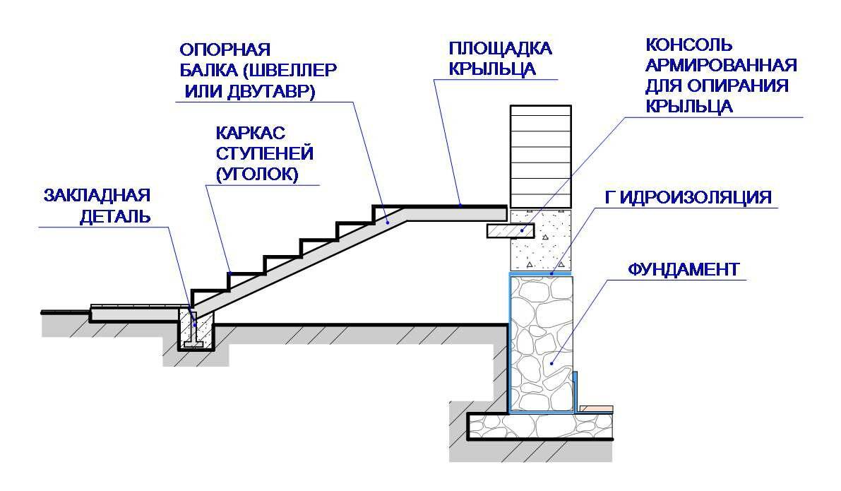 Обогрев ступеней крыльца схема монтажа