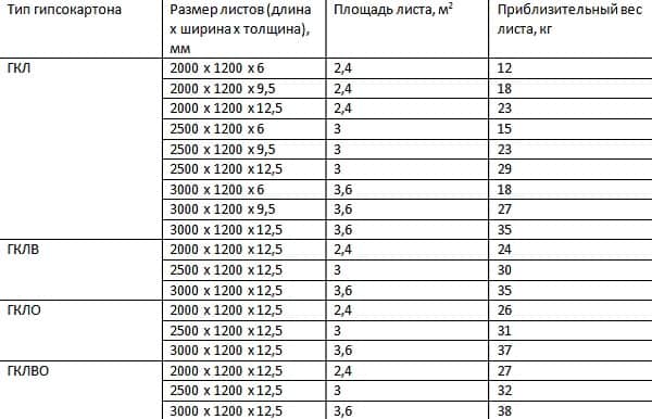Размер листов гипсокартона (гкл) всех видов: стандартная ширина, длина, толщина и вес