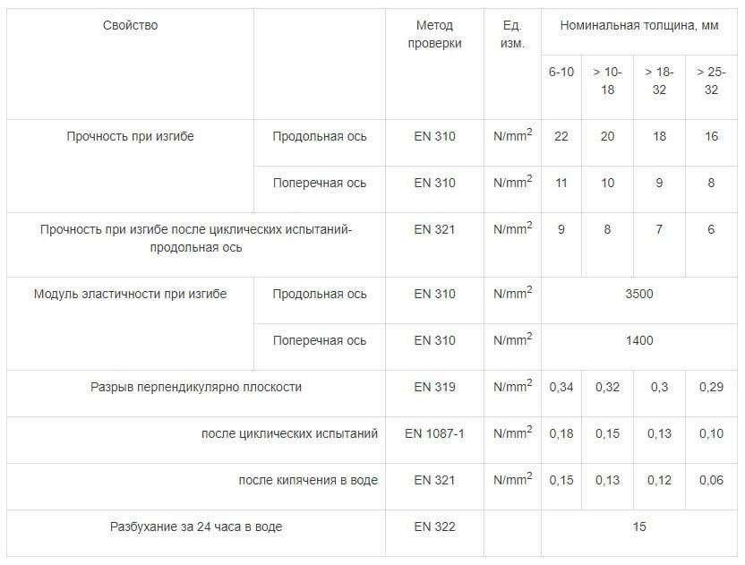 ОСБ плита: характеристики, вес, размеры (толщина, ширина)