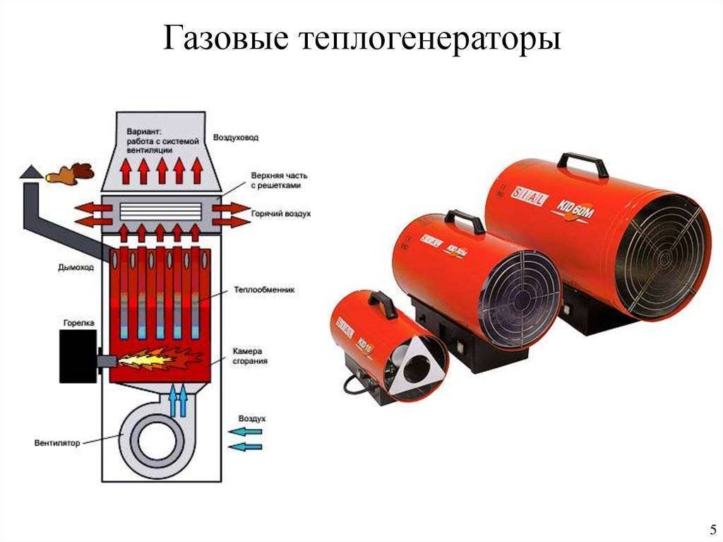 Отопление теплицы газом: целесообразность, преимущества, классификация систем газового отопления, видео