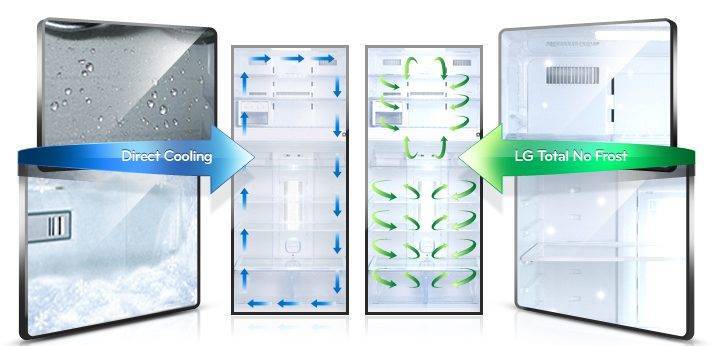Холодильники капельная система или no frost. «no frost» или капельный: в чем разница и какой холодильник лучше. преимущества сухой заморозки.