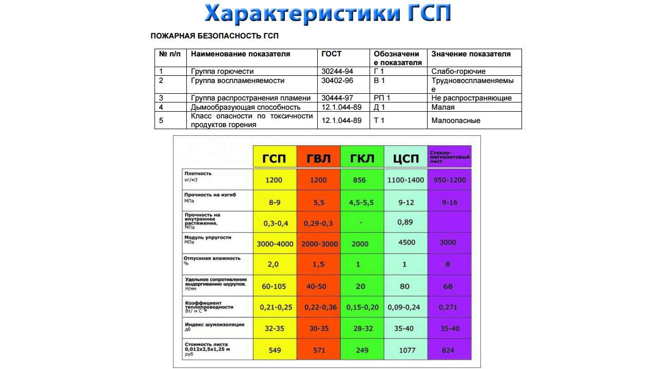 Что такое гсп? гипсостружечная плита (гсп): технические характеристики, состав, применение :: businessman.ru