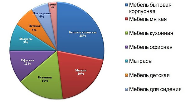 Рынок производства мебели