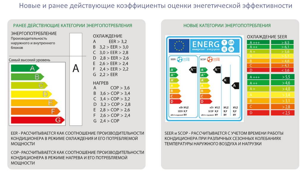 От а+++ до g: стоит ли обращать внимание на класс энергоэффективности приборов? | ichip.ru