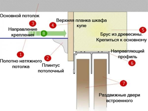 Как совместить шкаф-купе и натяжной потолок: инструкция по установке