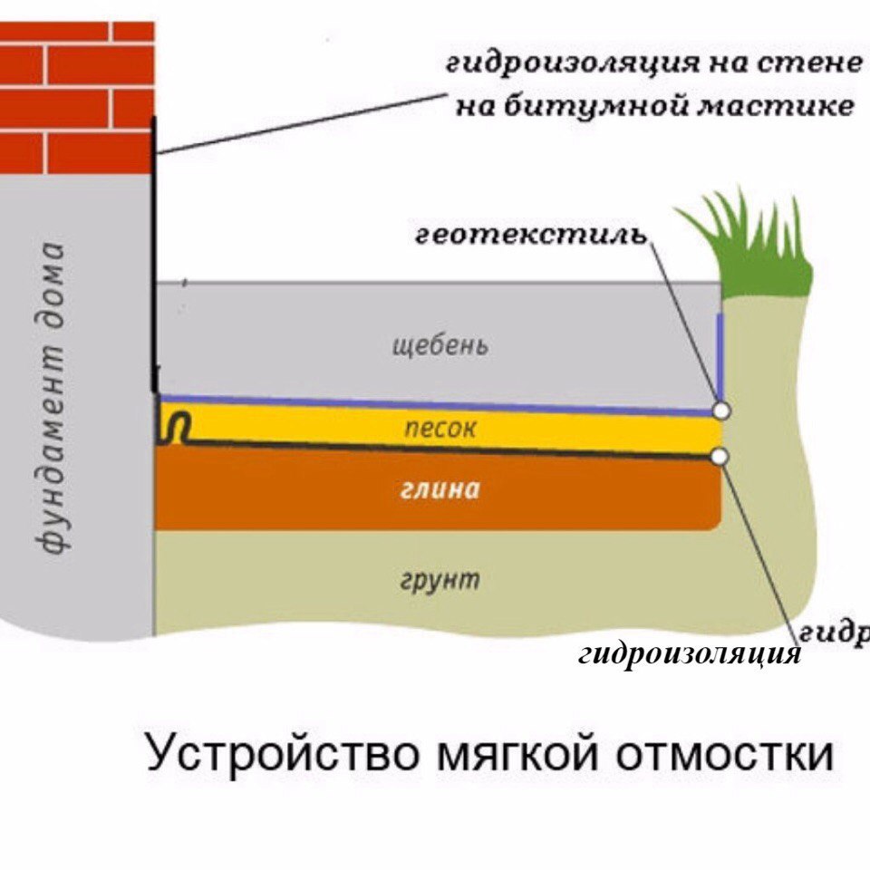 Отмостка гаража схема