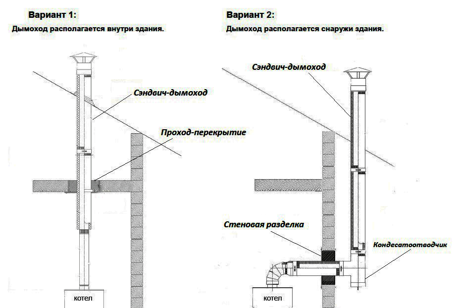 Схема дымохода для твердотопливного котла