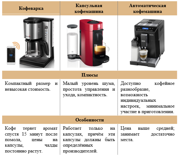 Чем отличается кофеварка от кофемашины: виды и характеристики