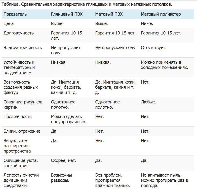 Сравнительные образцы. Сравнительная таблица пример. Натяжные потолки характеристика. Пример таблицы сравнения. Сравнительная таблица образец.