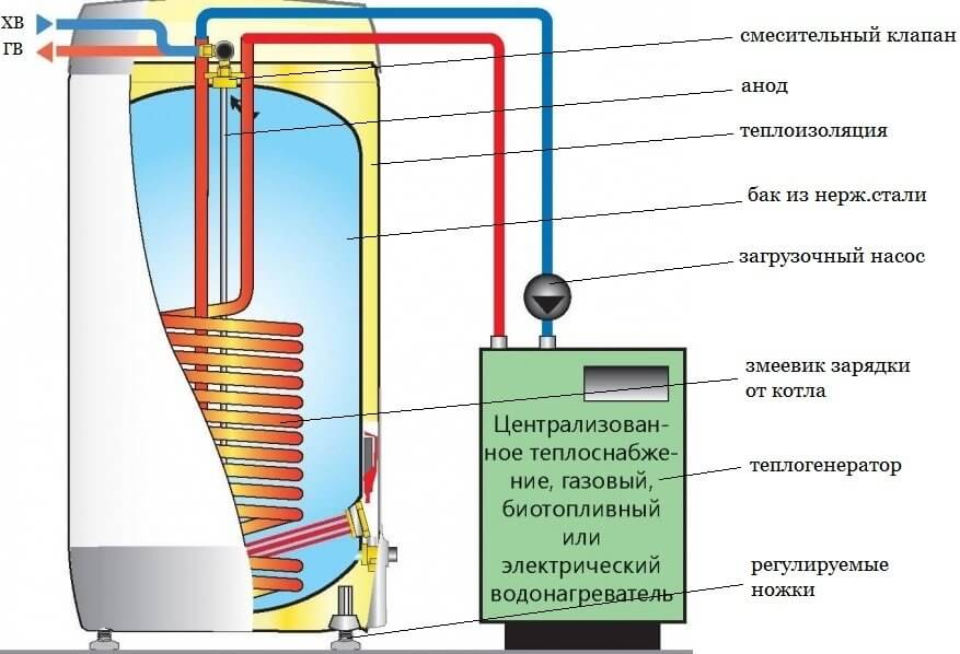 Что такое водонагревательные котлы электрические