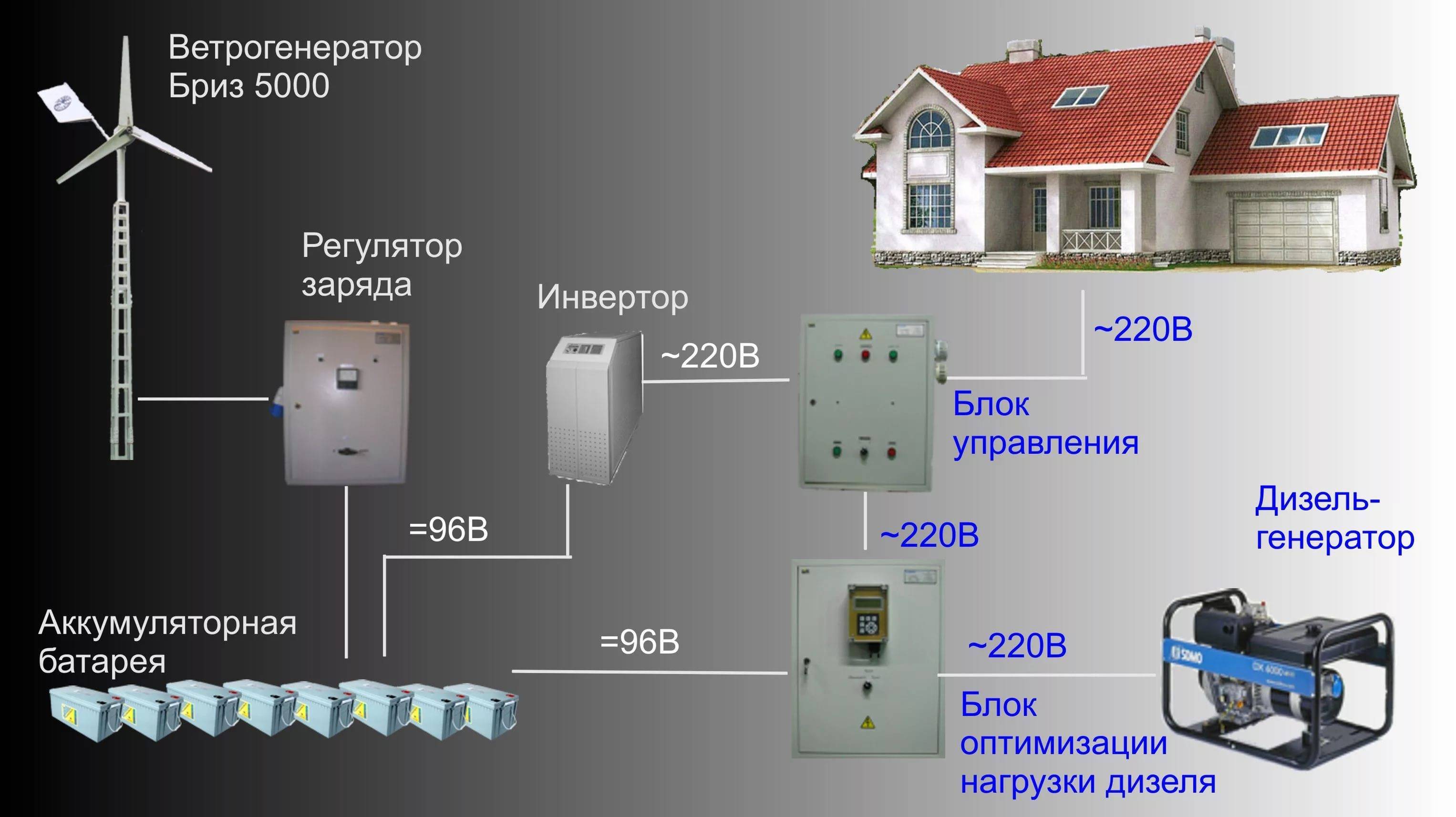 Как получить атмосферное электричество для дома своими руками — схема и видео