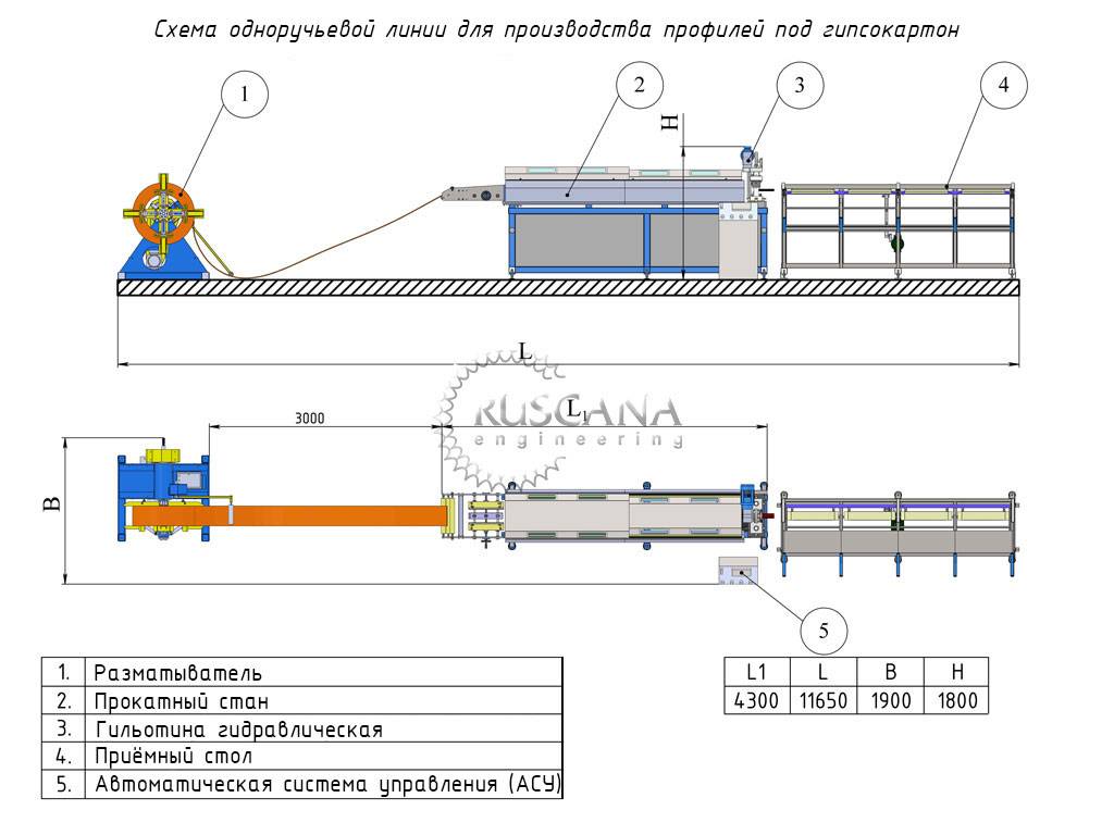 Производство гипсокартона схема