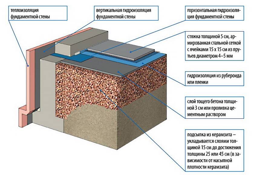 Заливка пола бетоном своими руками: технология, пошаговая инструкция