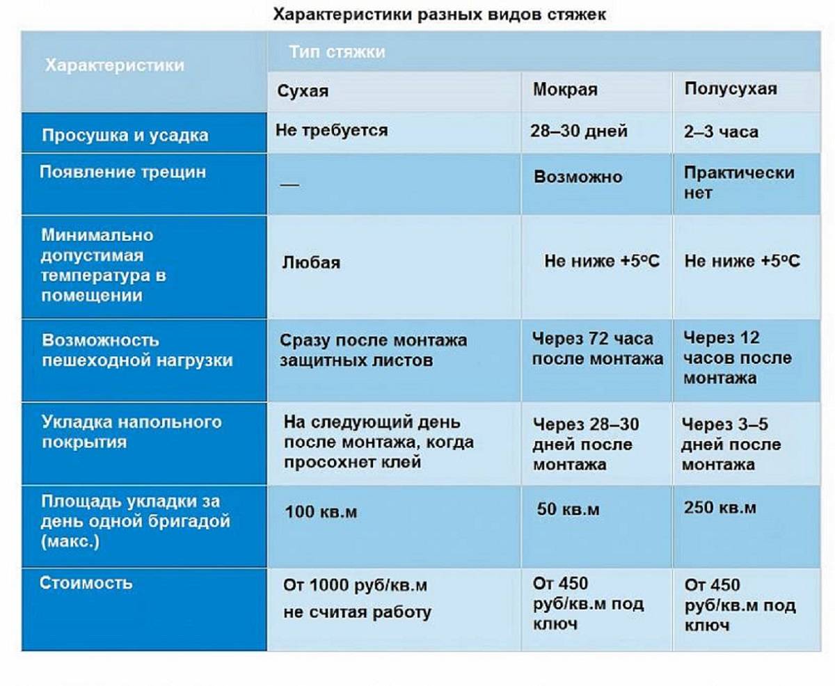 Стяжка пола в квартире: разновидности и способы монтажа