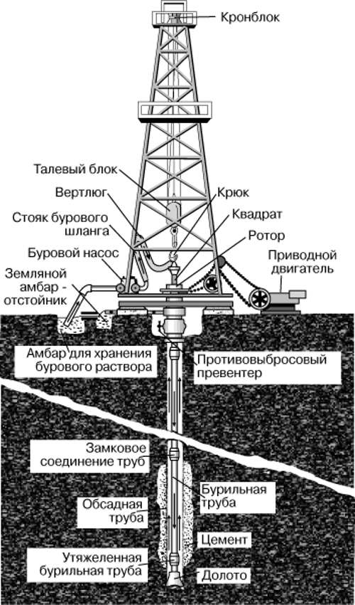 ✅ роторное бурение нефтяных скважин - dnp-zem.ru