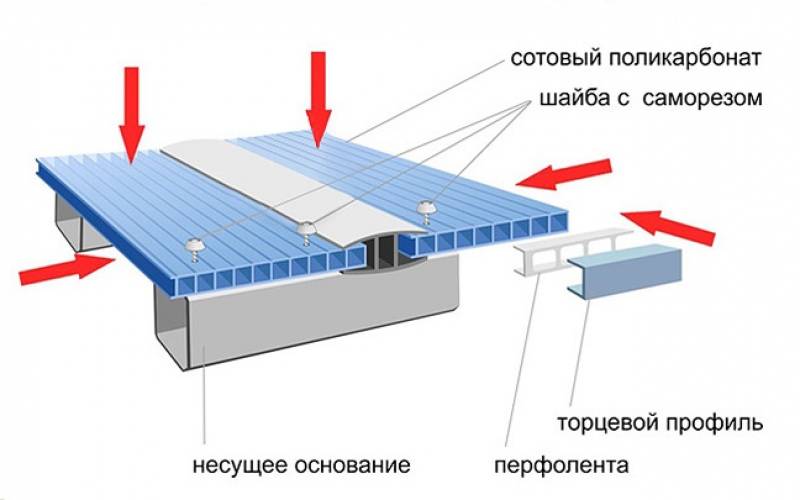 Какой стороной нужно крепить поликарбонат?